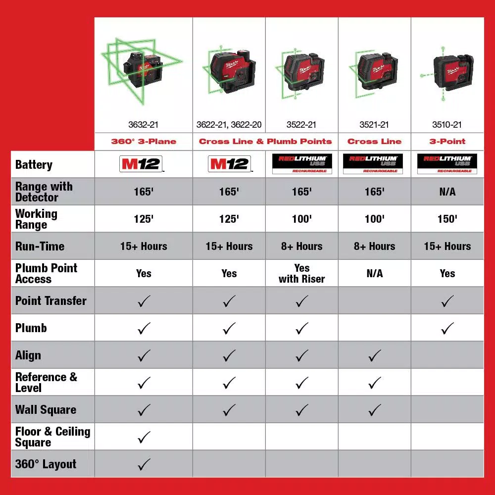 Top 10 ๐ Milwaukee M12 12-Volt Lithium-Ion Cordless Green 125 Ft. Cross Line And Plumb Points Laser Level Kit With 3.0 Ah Battery โ 12 Top 10 ๐ Milwaukee M12 12-Volt Lithium-Ion Cordless Green 125 Ft. Cross Line And Plumb Points Laser Level Kit With 3.0 Ah Battery โ - Image 12